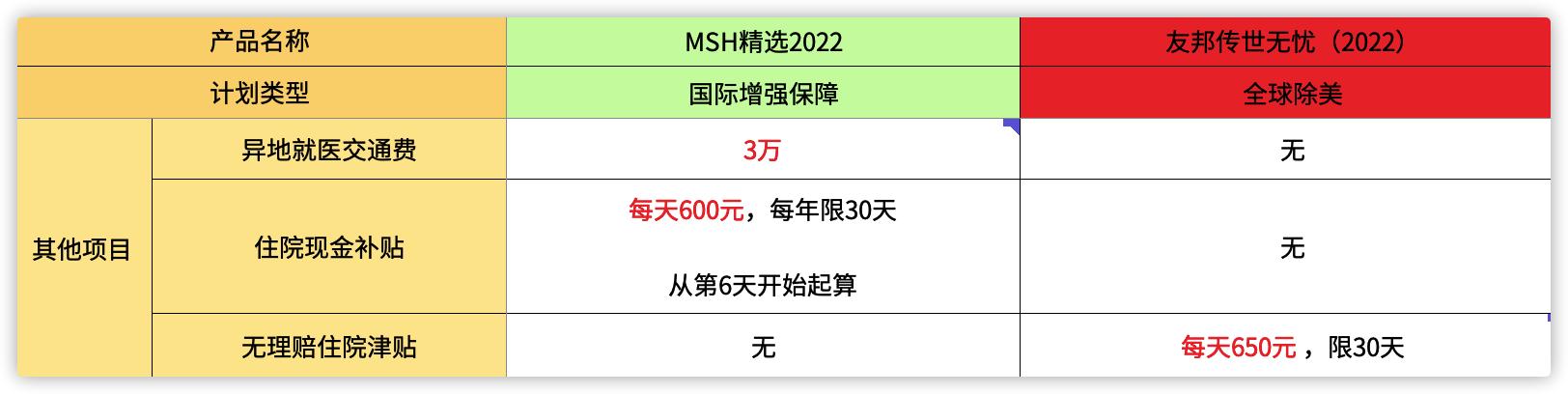 热销高端医疗险|MSH精选2022vs友邦传世无忧2022详细对比