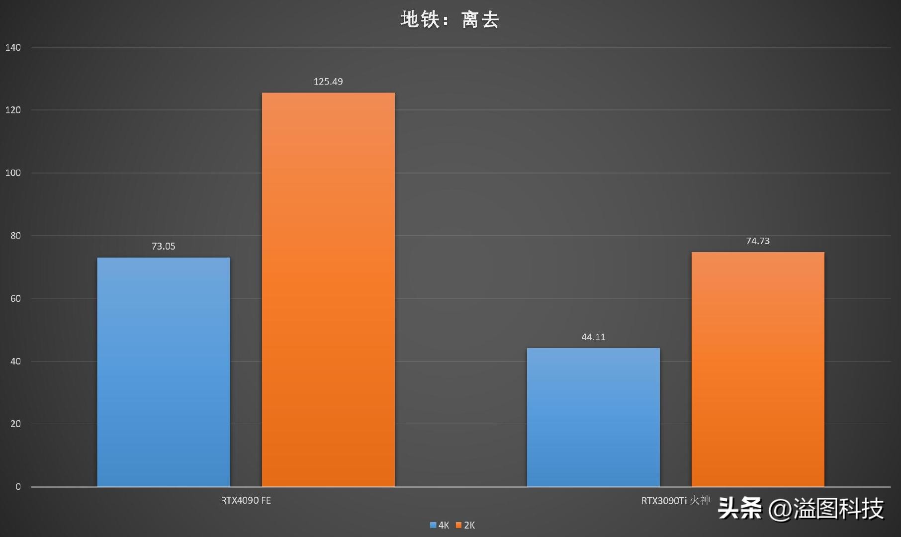rtx4090堪比现实的游戏,rtx40904k游戏测试