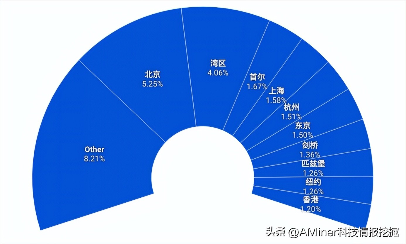 最新全球ai最具创新力城市排行,全球ai城市排名