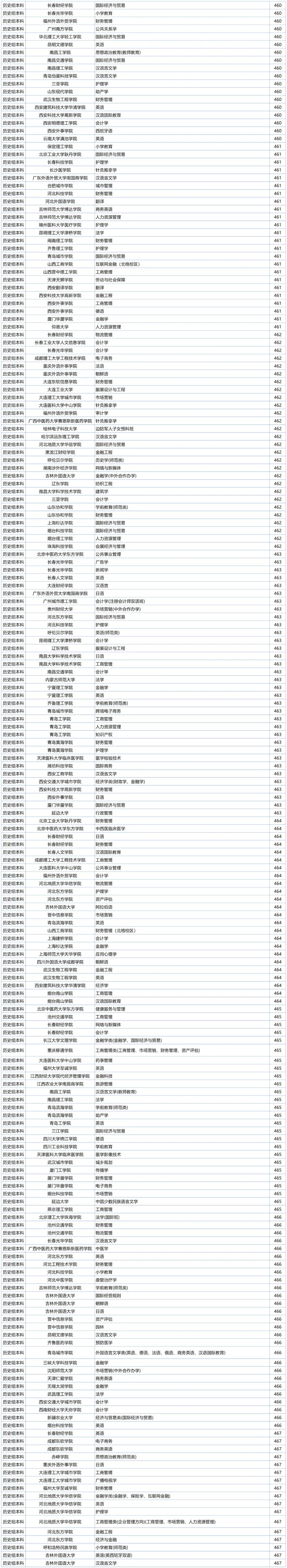 2020辽宁提前批学校及专业,辽宁省各分数段可报考高校