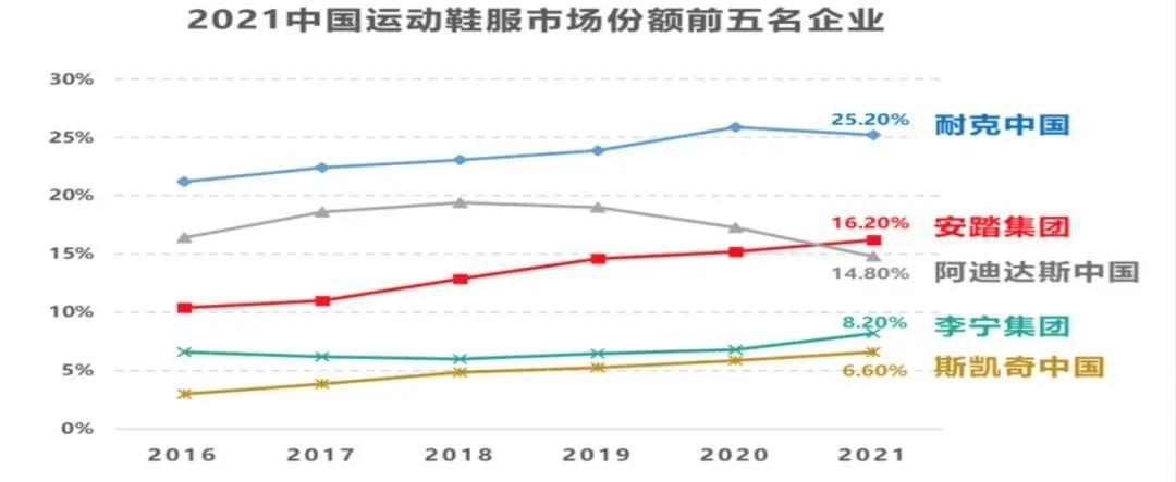 耐克最近现状,耐克是如何一步步跌落神坛的呢