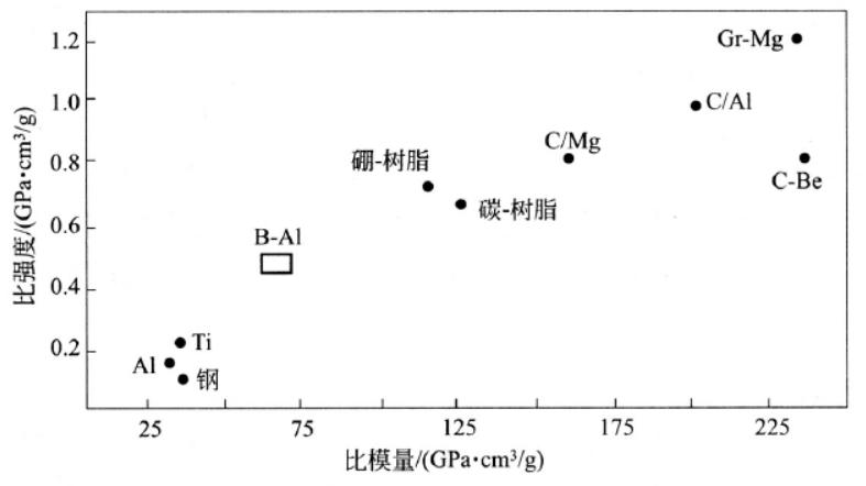 新型金属材料,金属基复合材料