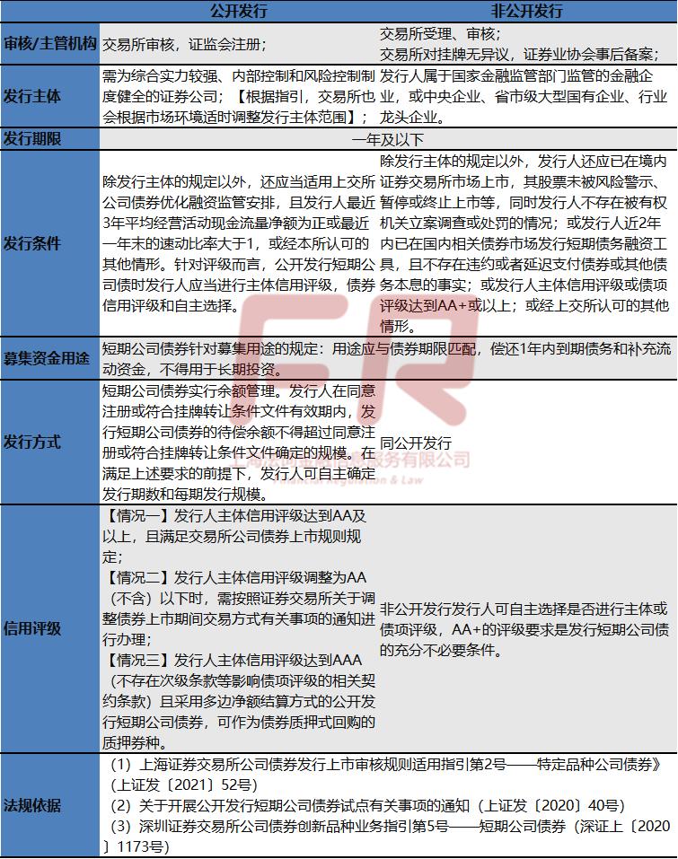 各类债券发行条件！【2023最新】