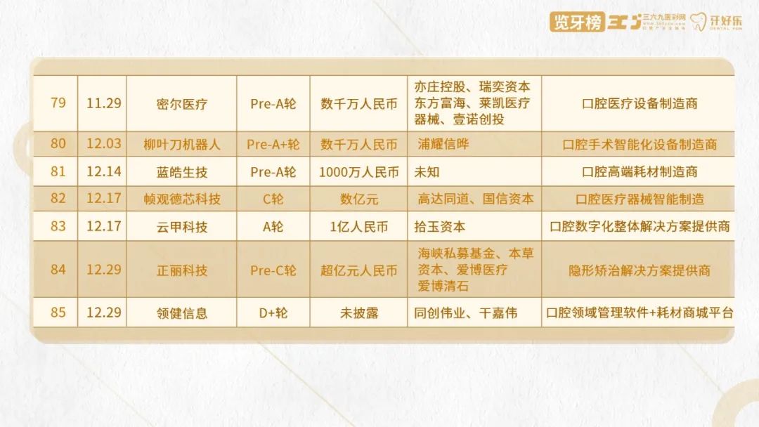 口腔行业创业项目,牙科融资成功案例