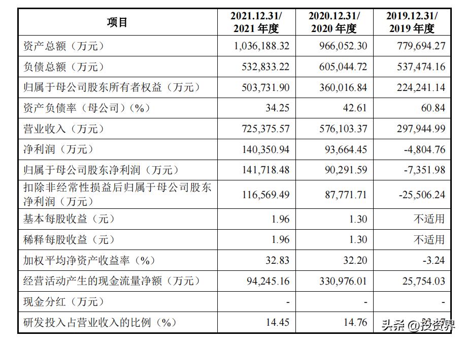 联影医疗上市后估值1000亿,联影医疗市值排行榜
