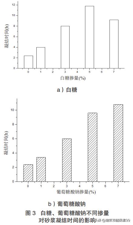 湿拌砂浆缓凝剂的最佳配方,轻质砂浆缓凝剂没效果什么原因
