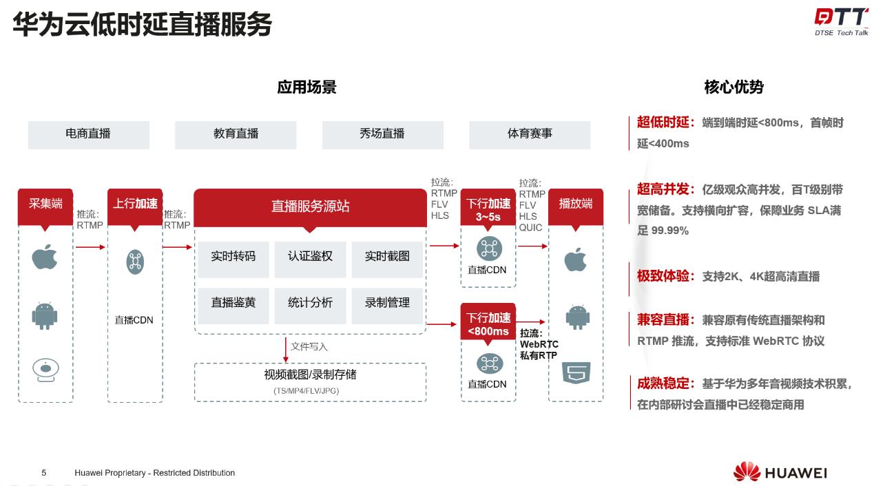 DTSETechTalk|第11期：深入浅出畅谈华为云低时延直播技术