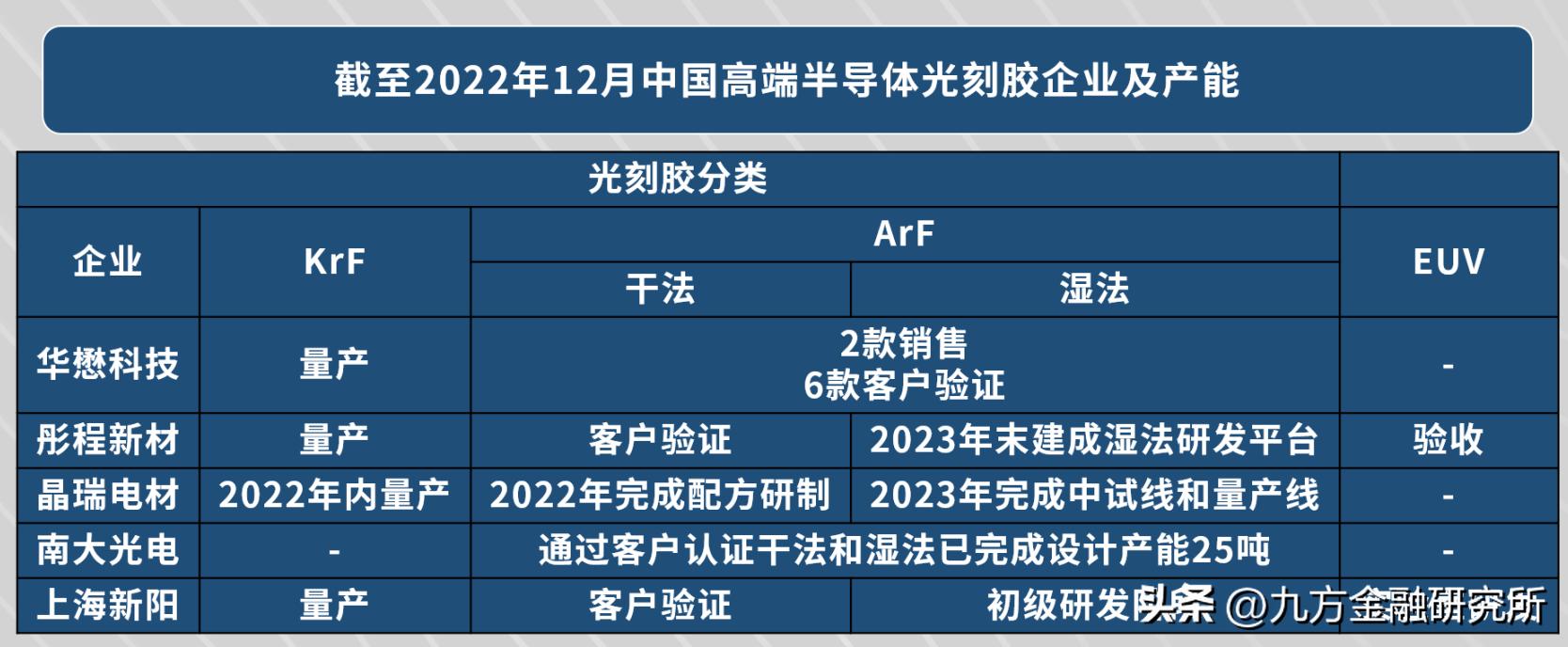 光刻胶国内龙头业绩增长700%,光刻行业发展前景