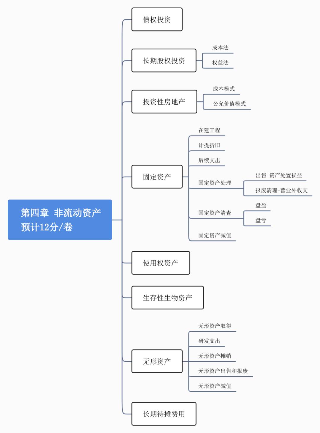 第四章非流动资产,会计第四章非流动资产总结