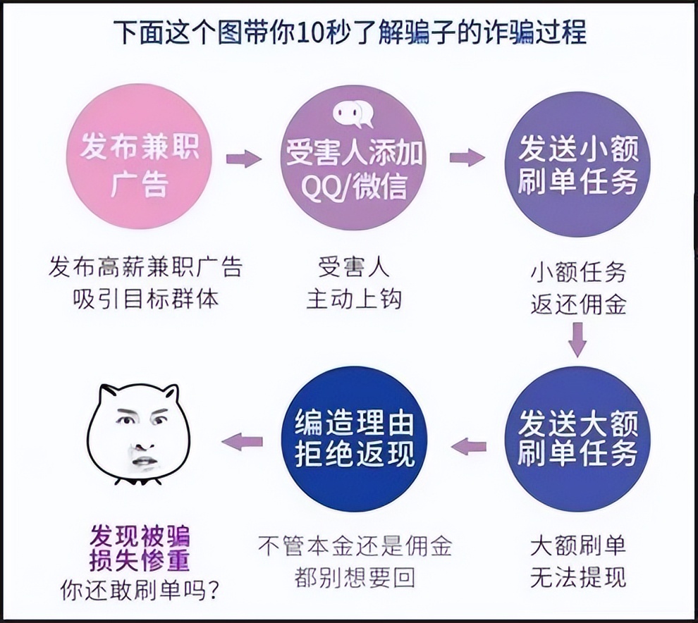 盛警提醒丨任务佣金是诱饵，刷单返利是*局骗**！