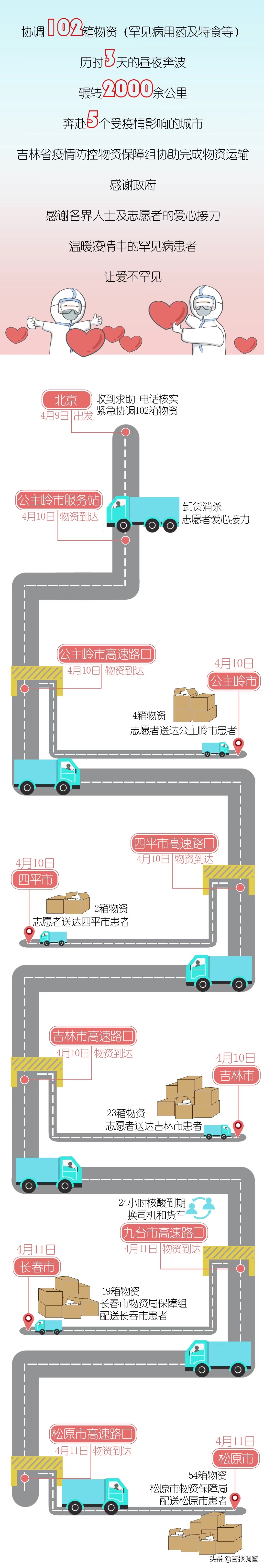 北京——长春，历时3天，辗转2000余公里！102箱“救命药”的爱心接力