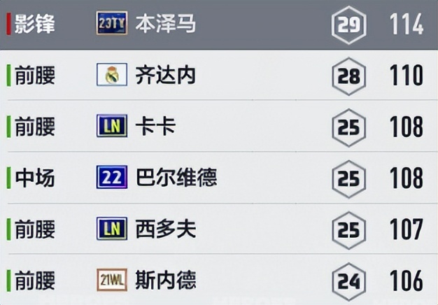 fifaonline4皇马传奇套阵容,fifaonline4皇马最新阵容