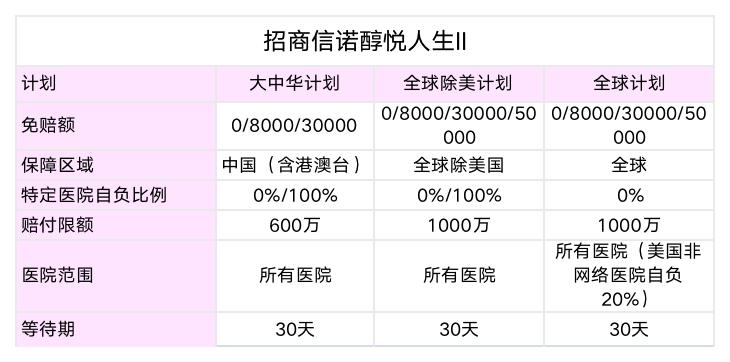 中高端医疗险推荐,招商信诺醇悦人生保费