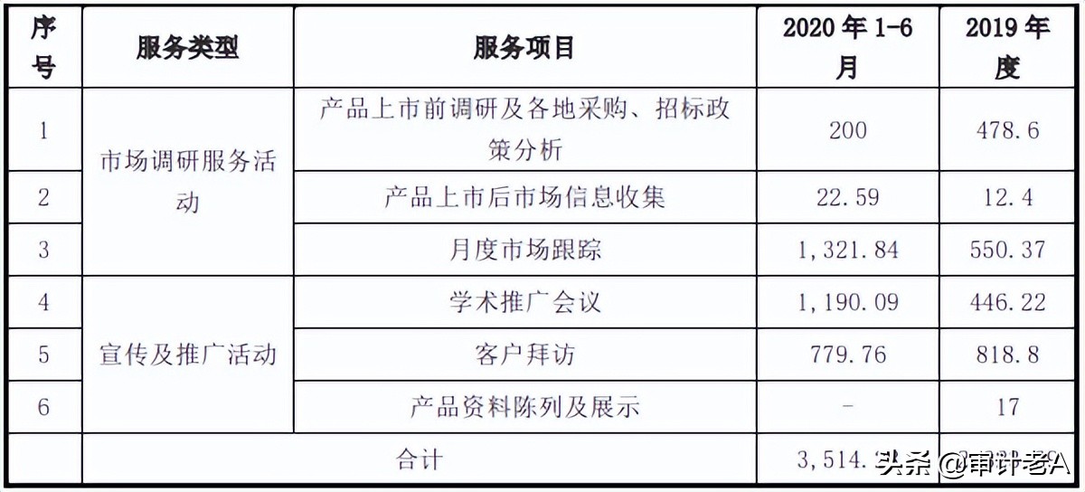 居间费用表格,ipo上市中介费用