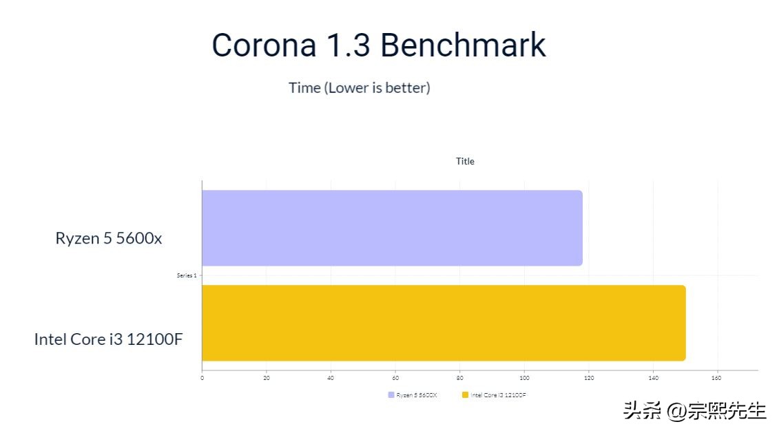 corei3和ryzenpro5,i39100f对比ryzen5