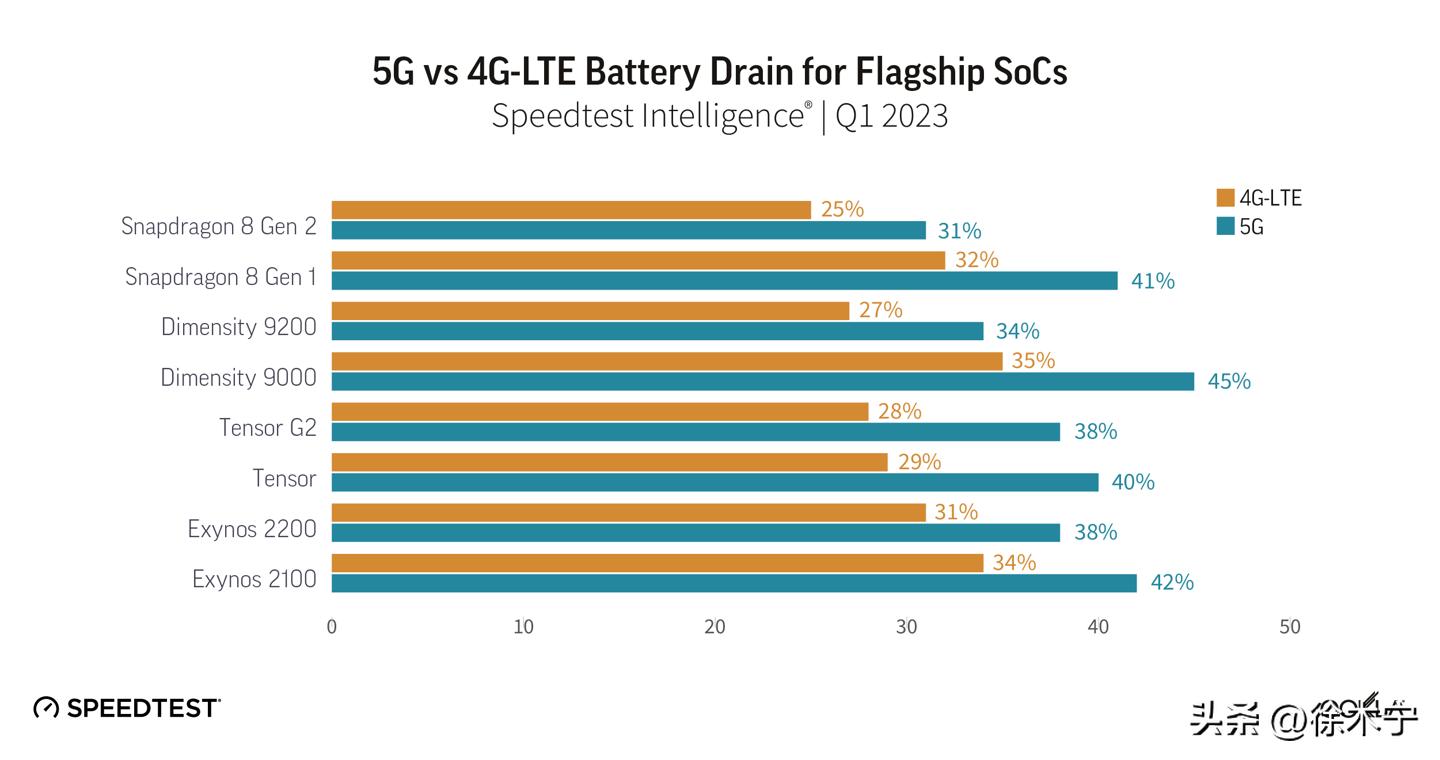 高通骁龙8gen2为什么没5g,安卓处理器排行榜5g