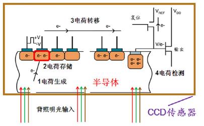 ccd图像传感器被替代原因,ccd图像传感器国内外研究现状