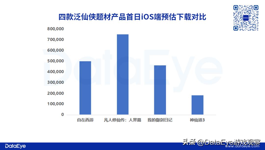 时隔19个月字节发了款新游！对比三七、中手游，仙侠卷得如何了？