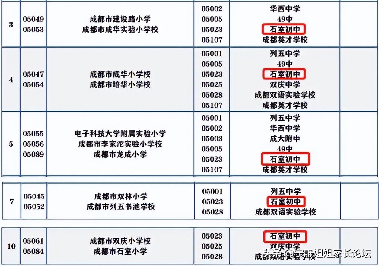 成华区排名前五的公办初中,小七中前期