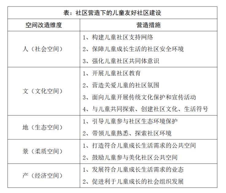 儿童友好社区建设有哪些内容,全龄友好社区营造项目方案