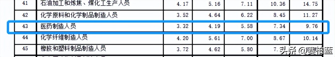 2023医药行业薪资待遇,医药代表最新工资