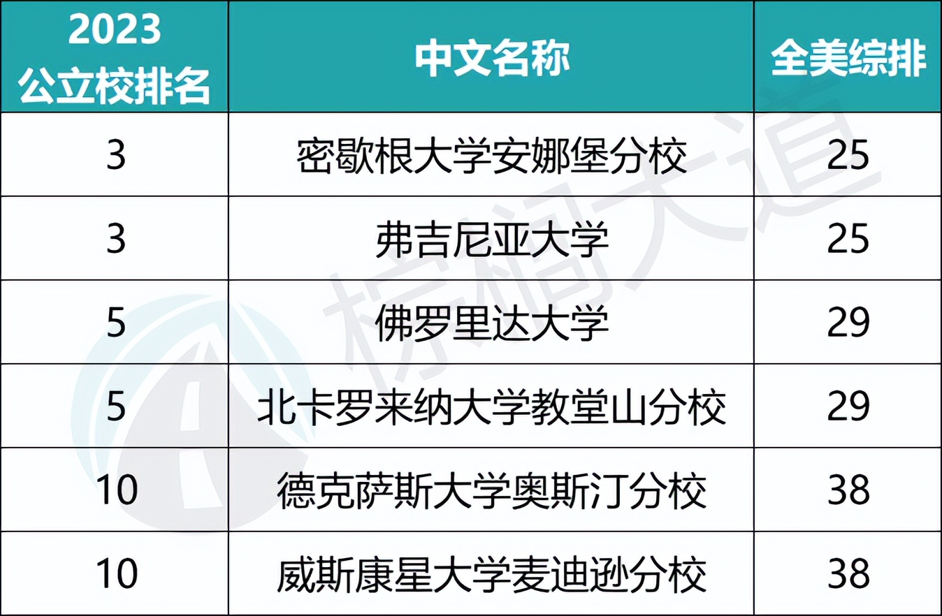2023全美最佳「公立大学」排名出炉！UCB杀回榜首，Top50暗流涌动