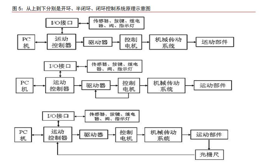数控系统的核心控制部件,数控机床的核心控制系统