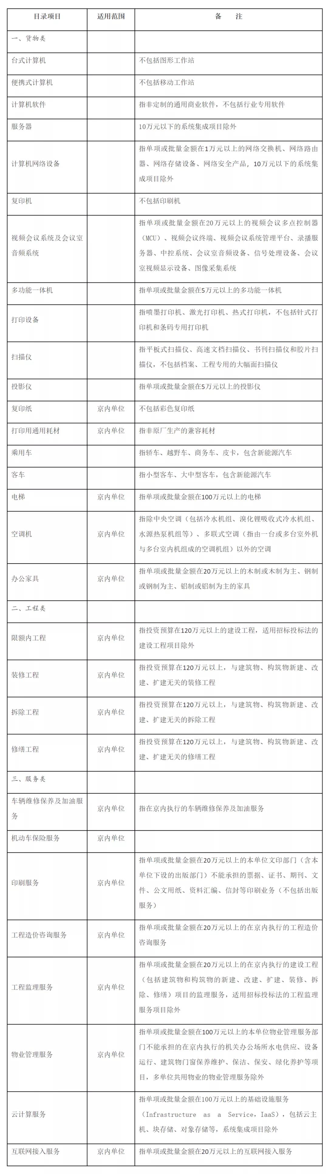 西安市集中采购目录及限额,贵州省政府集中采购限额标准