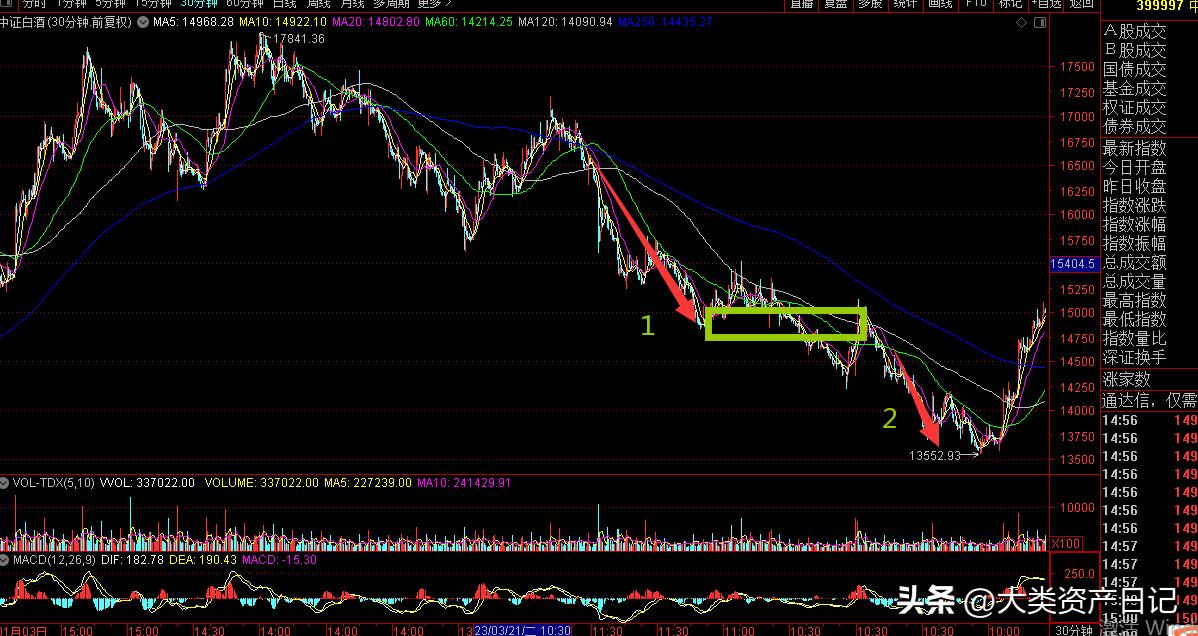 缠论白酒板块怎么样,缠论大盘和板块的对比