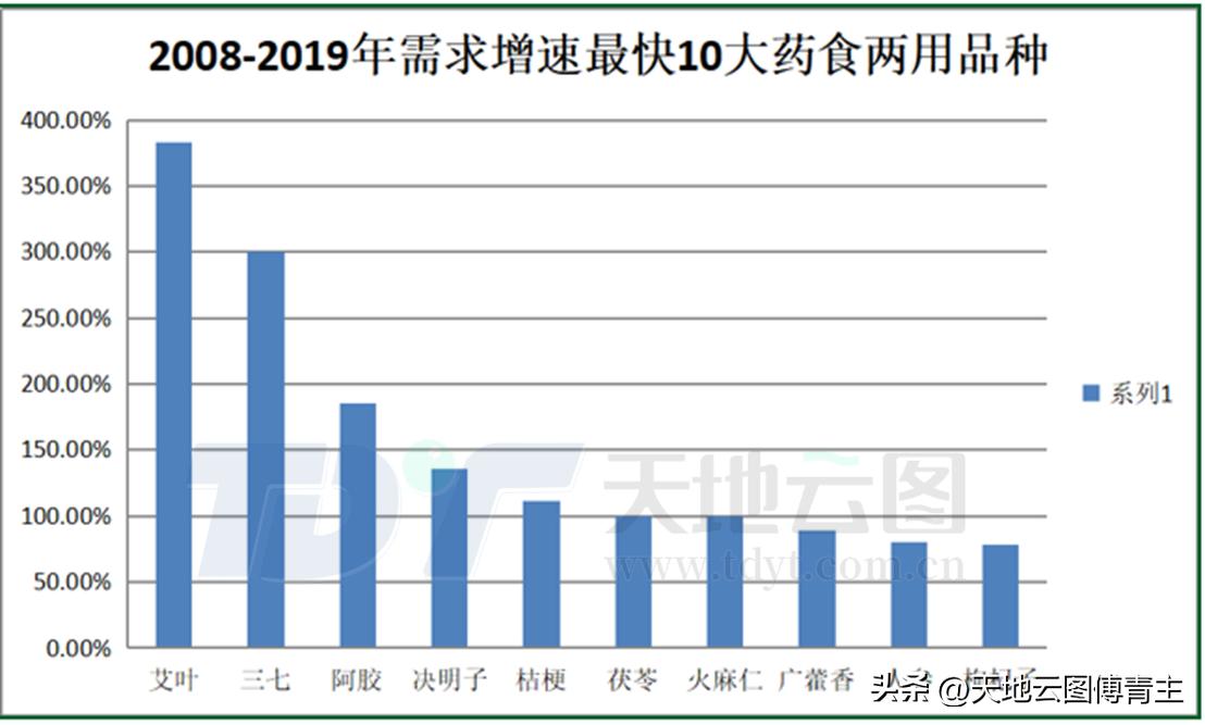 中药大数据时代,中药电商的市场增长趋势