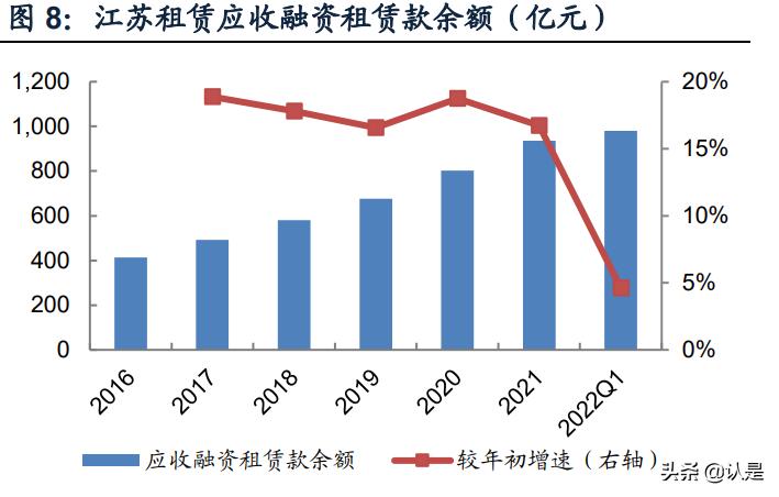 江苏租赁研究报告:深耕中小微客户,盈利与资产质量双优