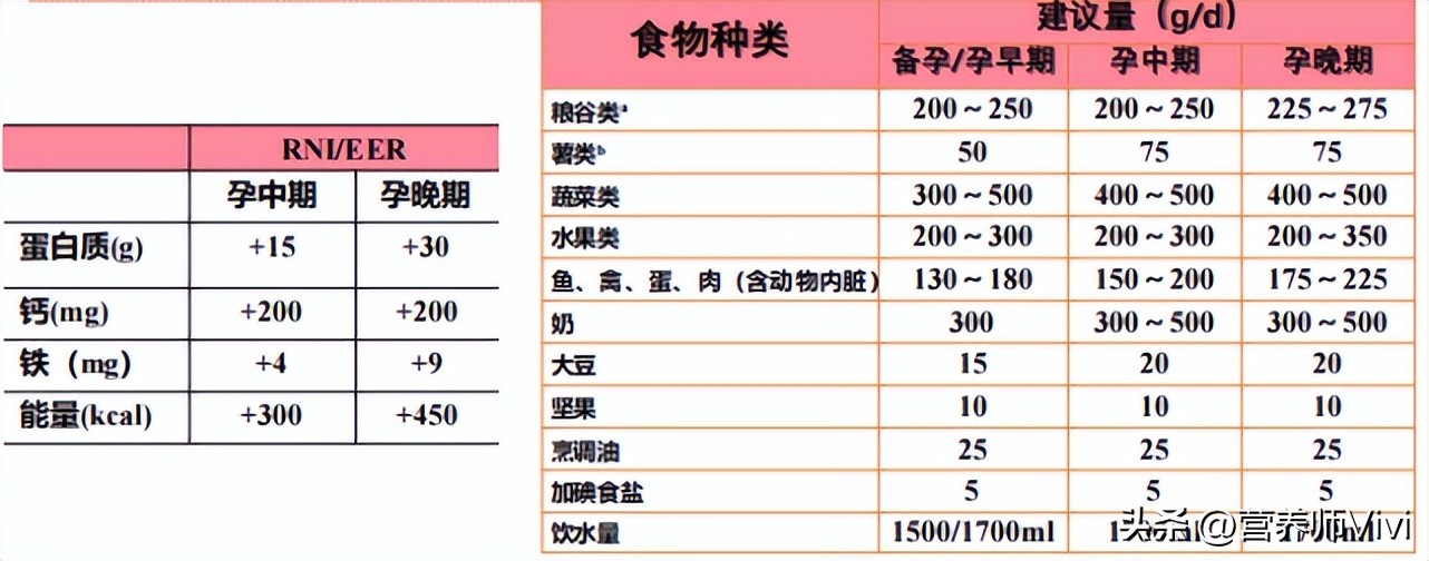 备孕和孕期必需的6大营养素,备孕期间需要补充什么营养素