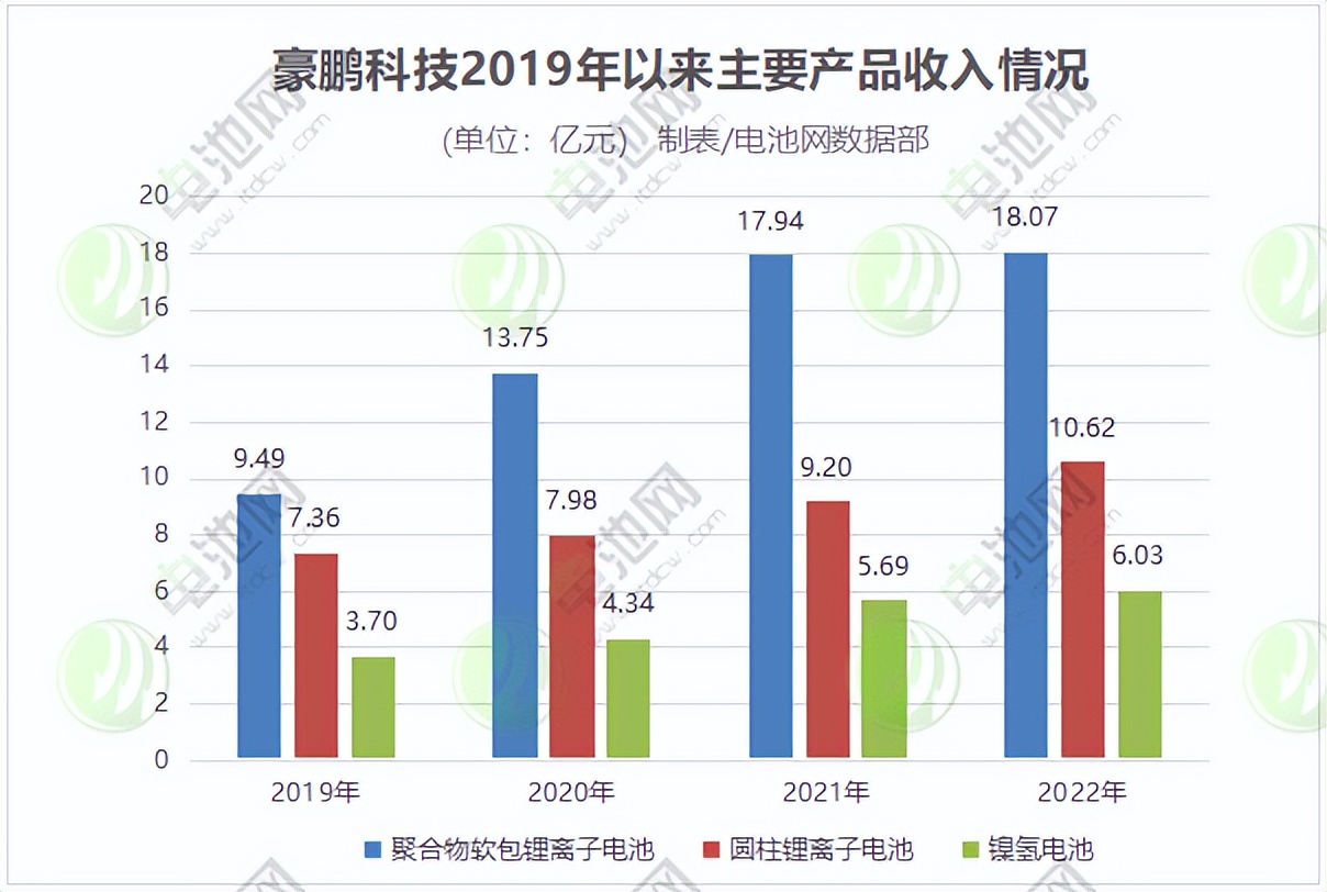 豪鹏科技营业额,豪鹏科技固态电池领域研发