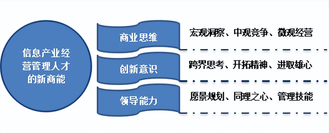 重庆移通学院，中国大学素质教育排头兵：基本的商科教育