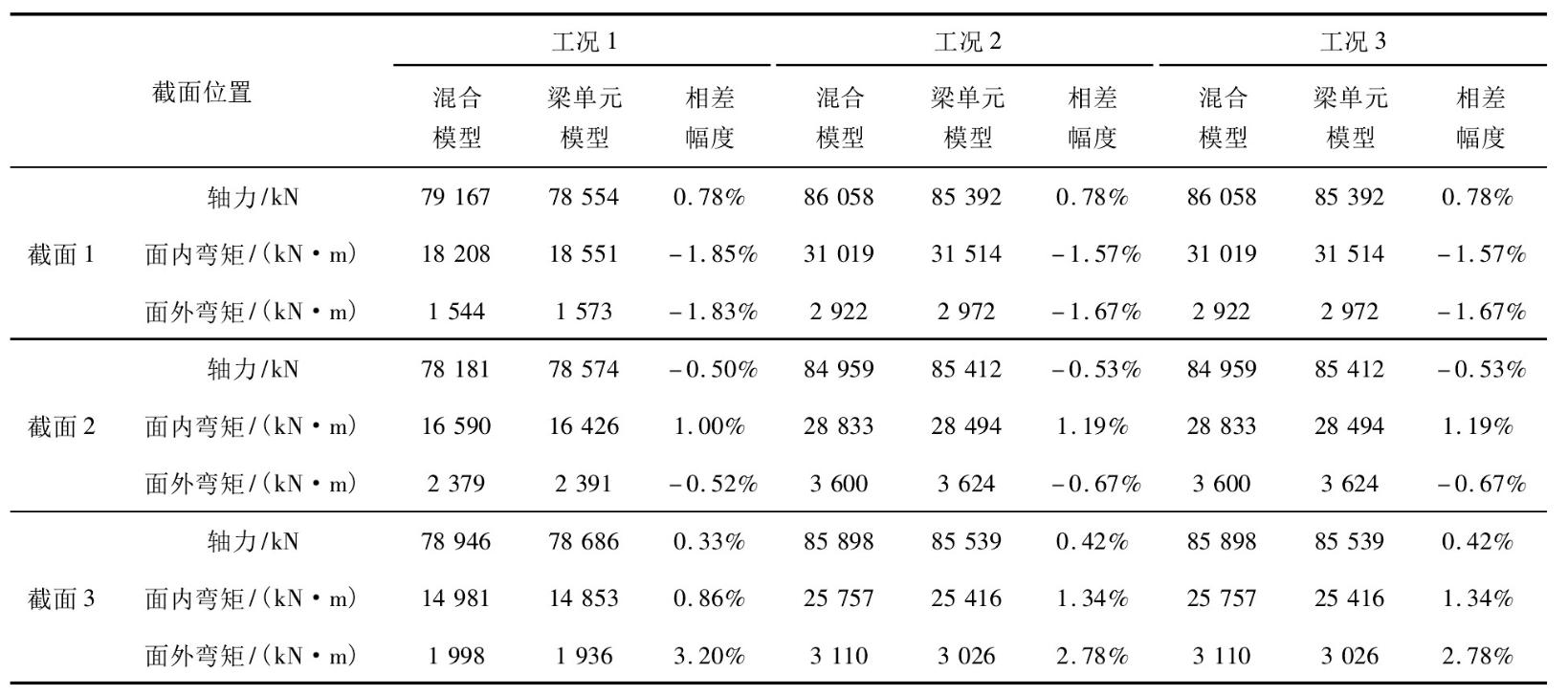 混合单元法在大跨度异形拱桥有限元分析中的应用