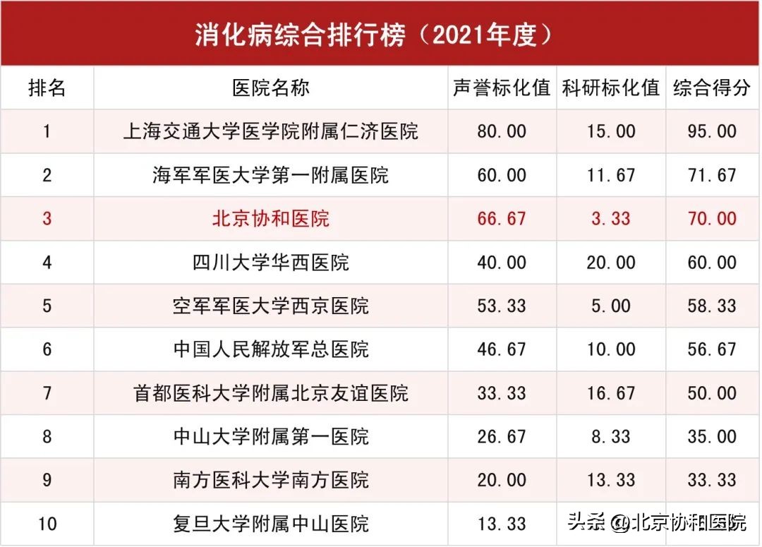 北京协和医院全球医院排名,北京协和医院在全国排名