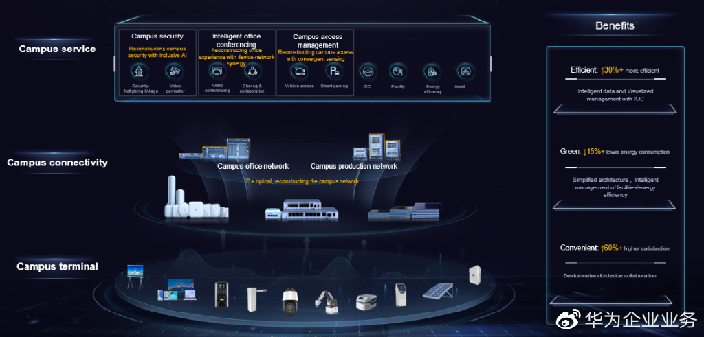 华为团泊洼终端智能制造园区,智慧园区华为生态