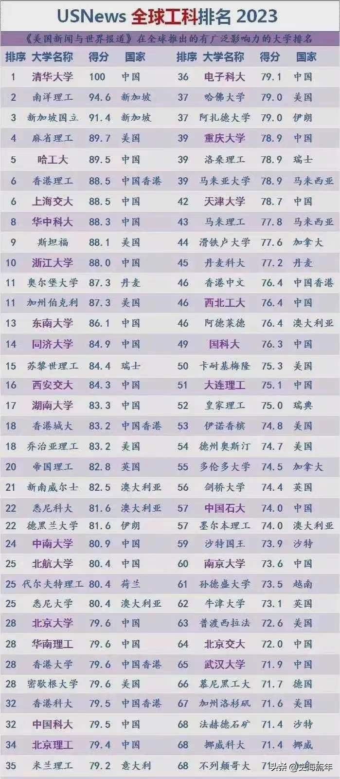 工科清华北大谁更强,工科实力全国排名