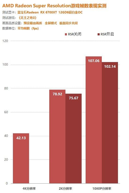 AMD重大黑科技：能玩1080P就能玩4K新驱动福利功能RSR效果测试