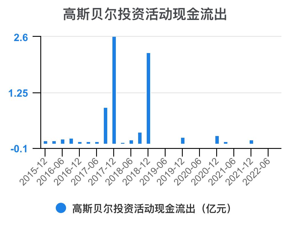 高斯贝尔价值分析,高斯贝尔年报