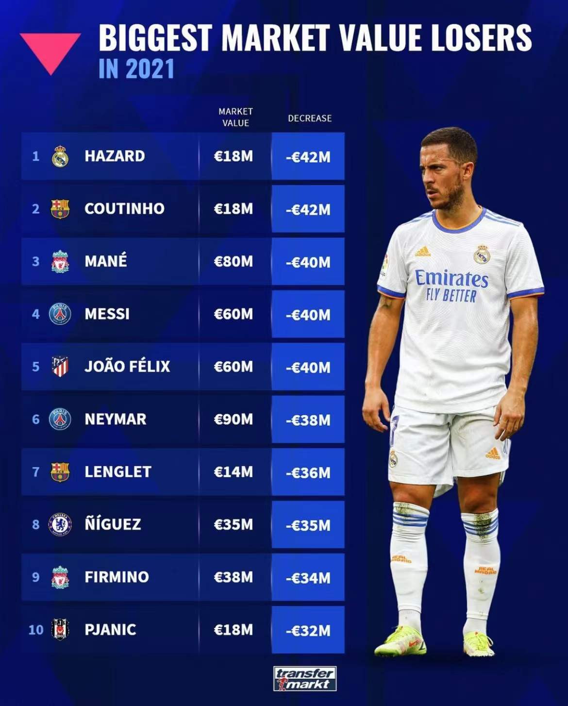 梅西身价下跌至3000万欧元,梅西为什么比内马尔身价低