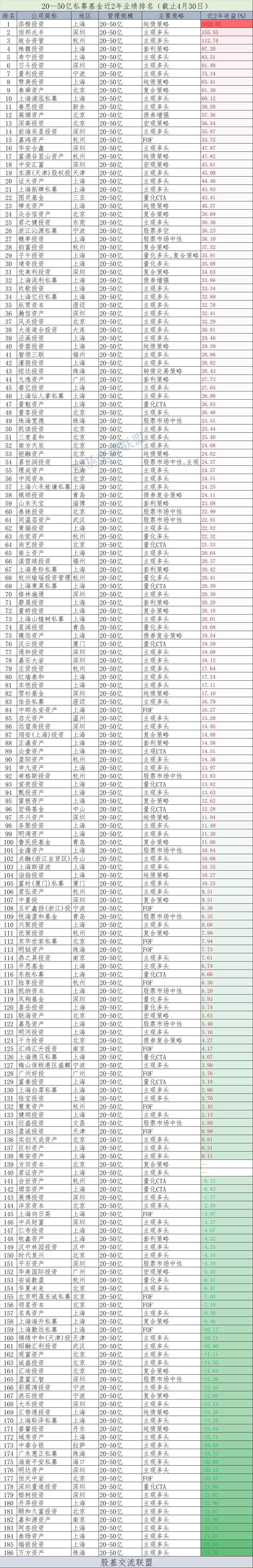 22年私募基金收益排行榜前十名,今年私募基金平均收益