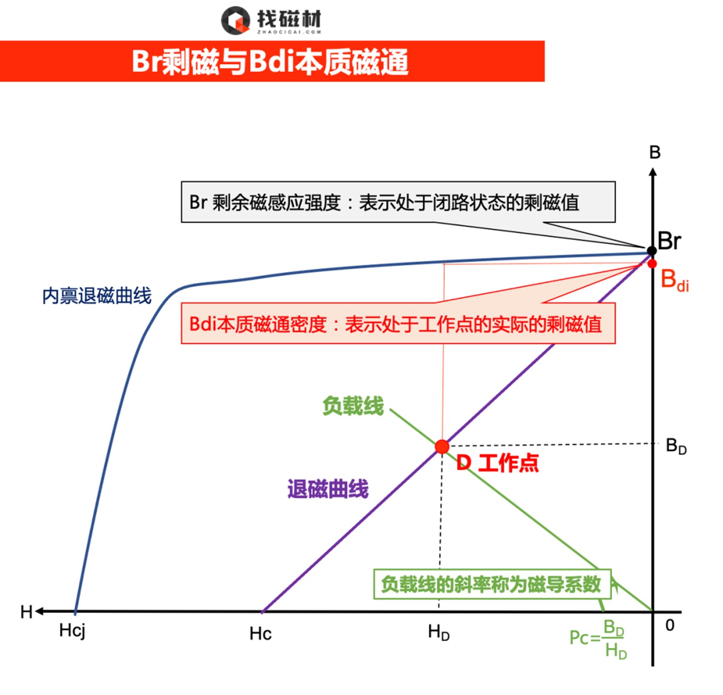 磁路计算的正确方法,表磁强度和剩磁强度