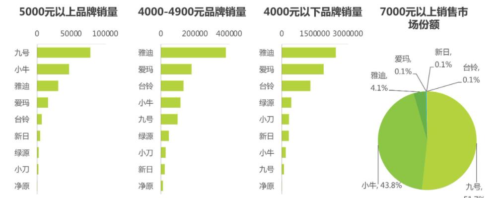 小牛电动车这么贵优势在哪里,小牛电动车为什么越卖越贵
