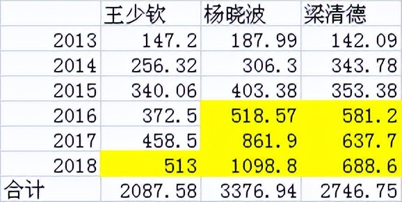人均231万！“信托教父”的烂摊子换人，金融圈没有薪酬神话