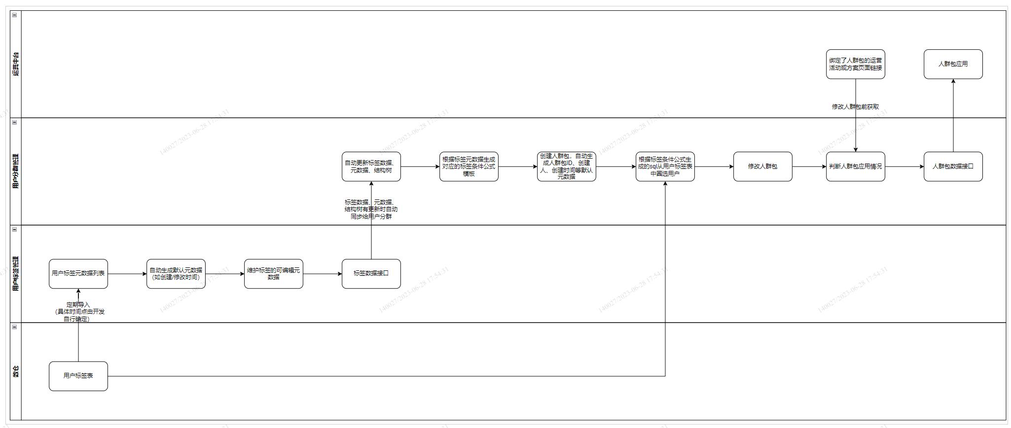 产品prd文档流程图,prd文档和产品原型