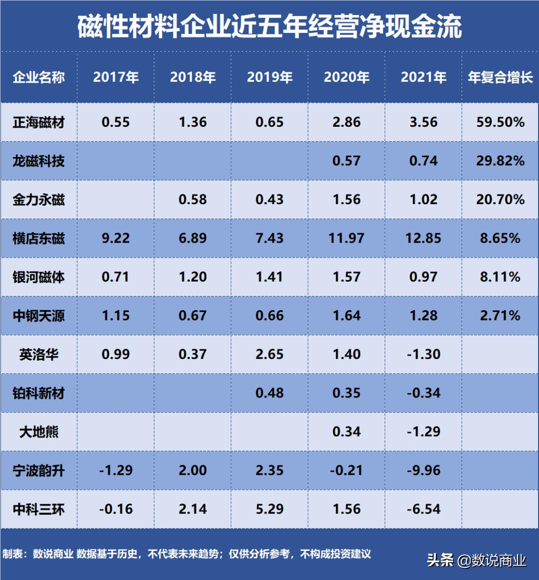 横店东磁、金力永磁、中科三环…谁是成长能力最强的磁性材料企业