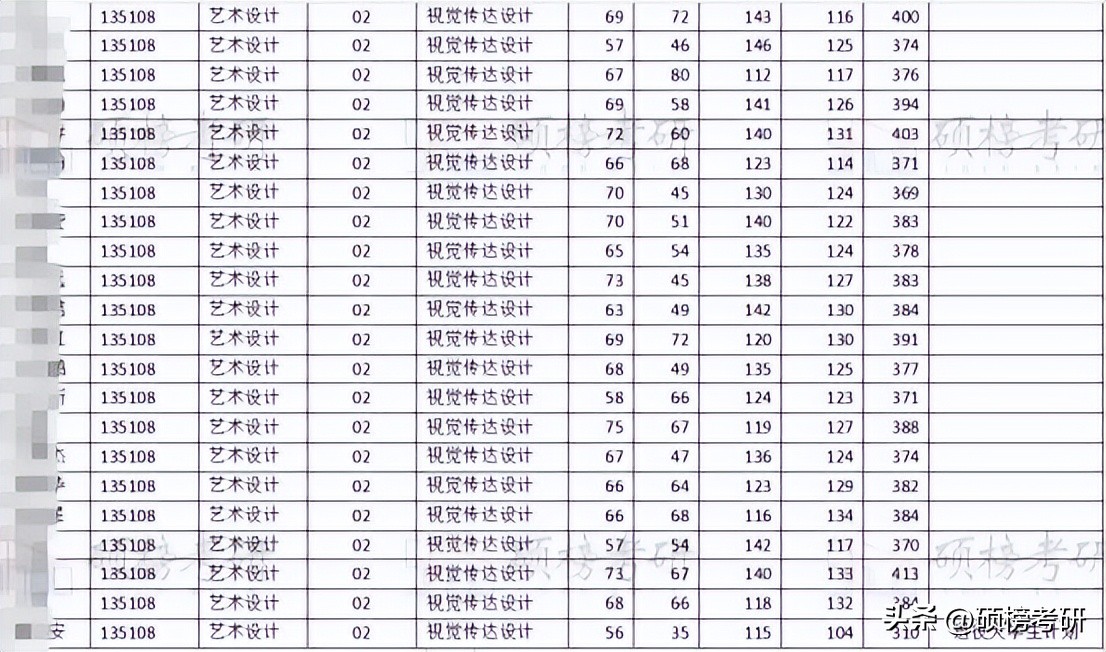 天津工业大学设计专业排名,艺术学院工业设计专业排名