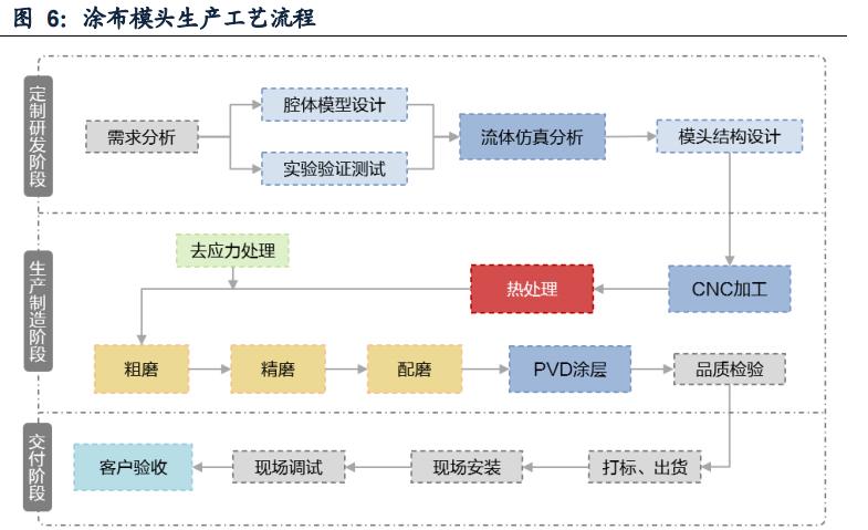 新能源汽车：双层涂布方兴未艾，模头国产崛起打开空间