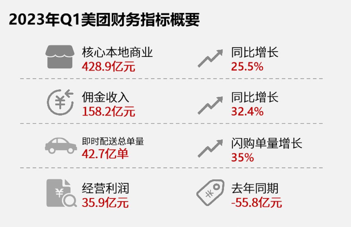 重回烟火凡尘，本地生活业务崛起，美团获利。